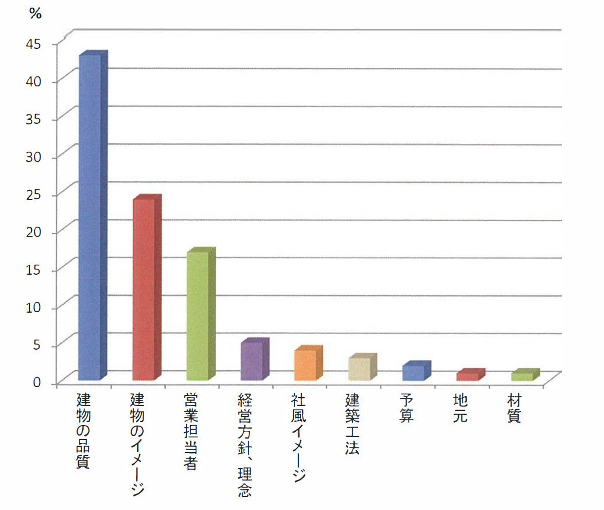 工務店・ハウスメーカーの決め手