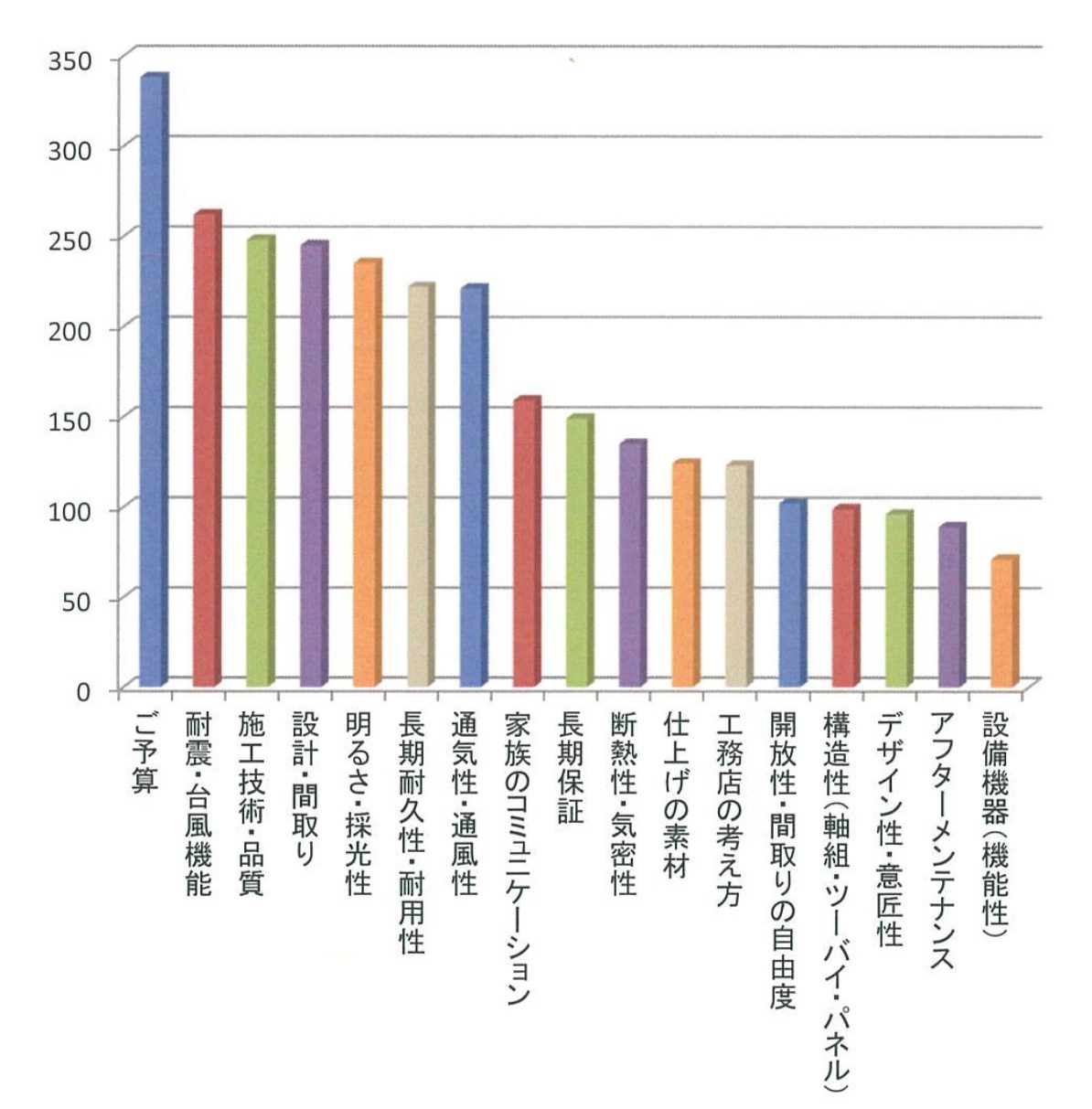 家づくりの優先順位